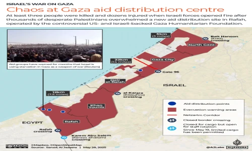 Israeli forces kill 31 Palestinians at US-backed aid sites in Gaza